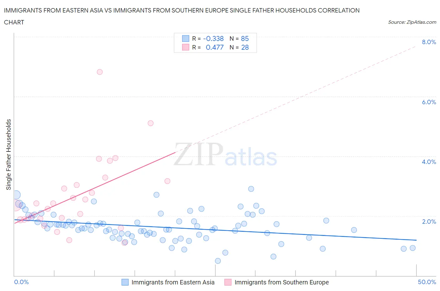 Immigrants from Eastern Asia vs Immigrants from Southern Europe Single Father Households