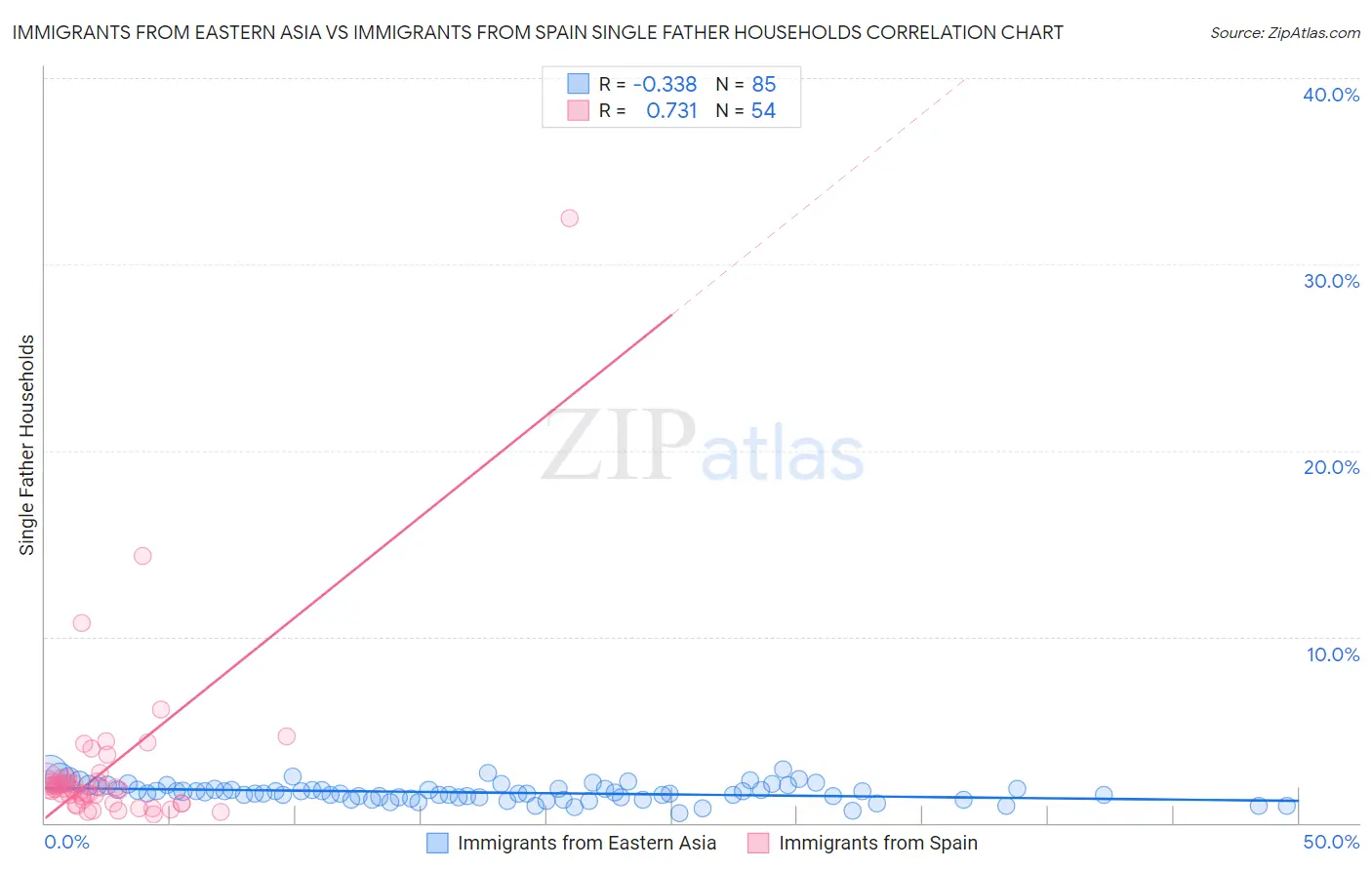 Immigrants from Eastern Asia vs Immigrants from Spain Single Father Households