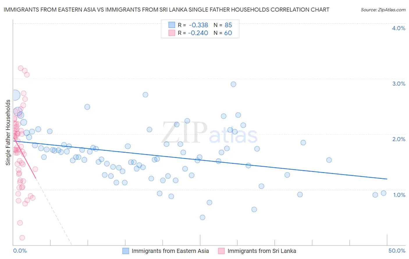 Immigrants from Eastern Asia vs Immigrants from Sri Lanka Single Father Households
