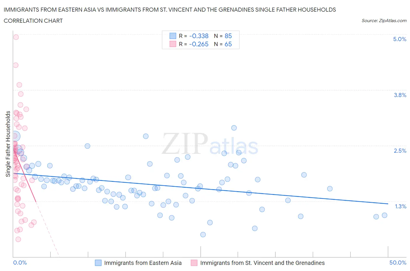 Immigrants from Eastern Asia vs Immigrants from St. Vincent and the Grenadines Single Father Households