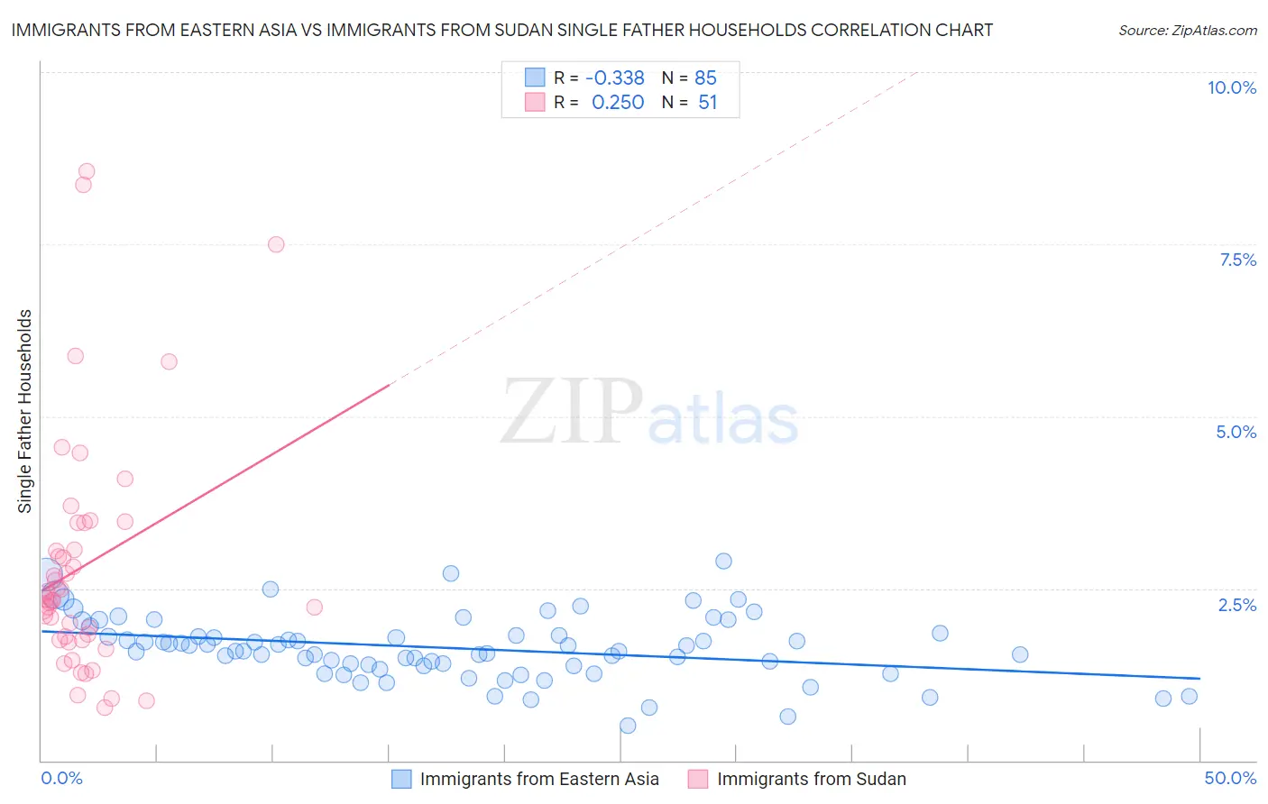 Immigrants from Eastern Asia vs Immigrants from Sudan Single Father Households