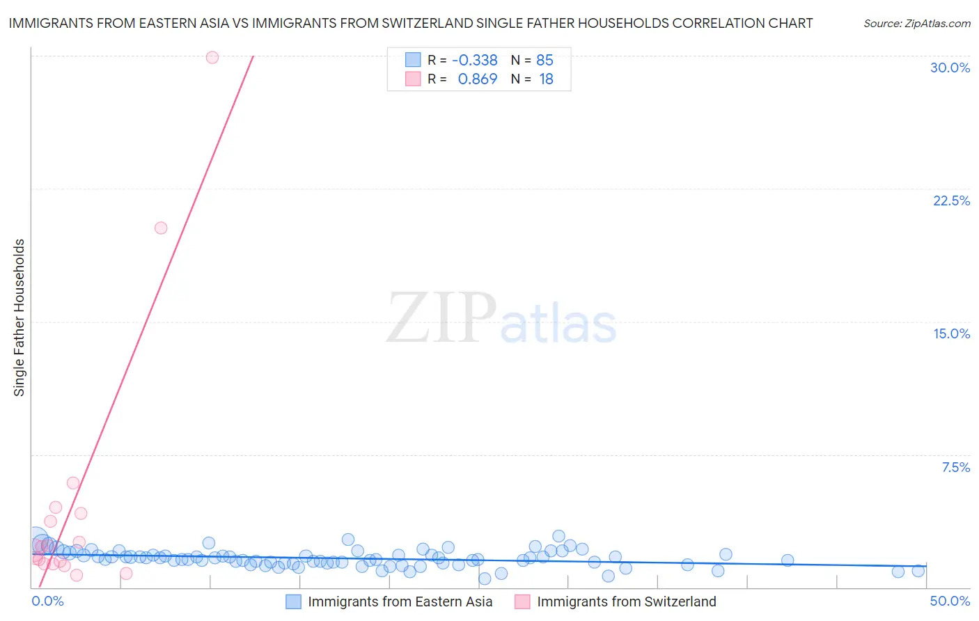 Immigrants from Eastern Asia vs Immigrants from Switzerland Single Father Households