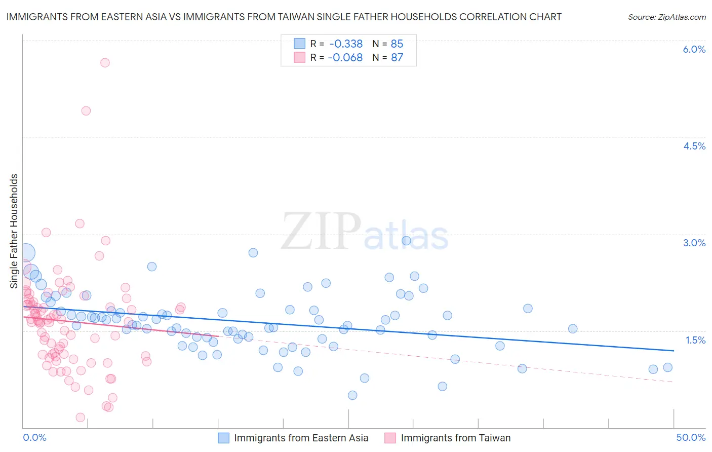 Immigrants from Eastern Asia vs Immigrants from Taiwan Single Father Households