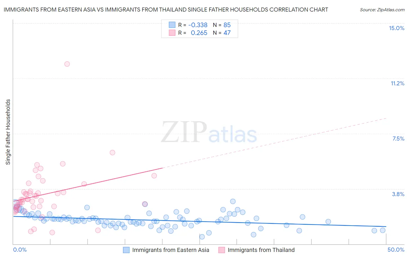 Immigrants from Eastern Asia vs Immigrants from Thailand Single Father Households