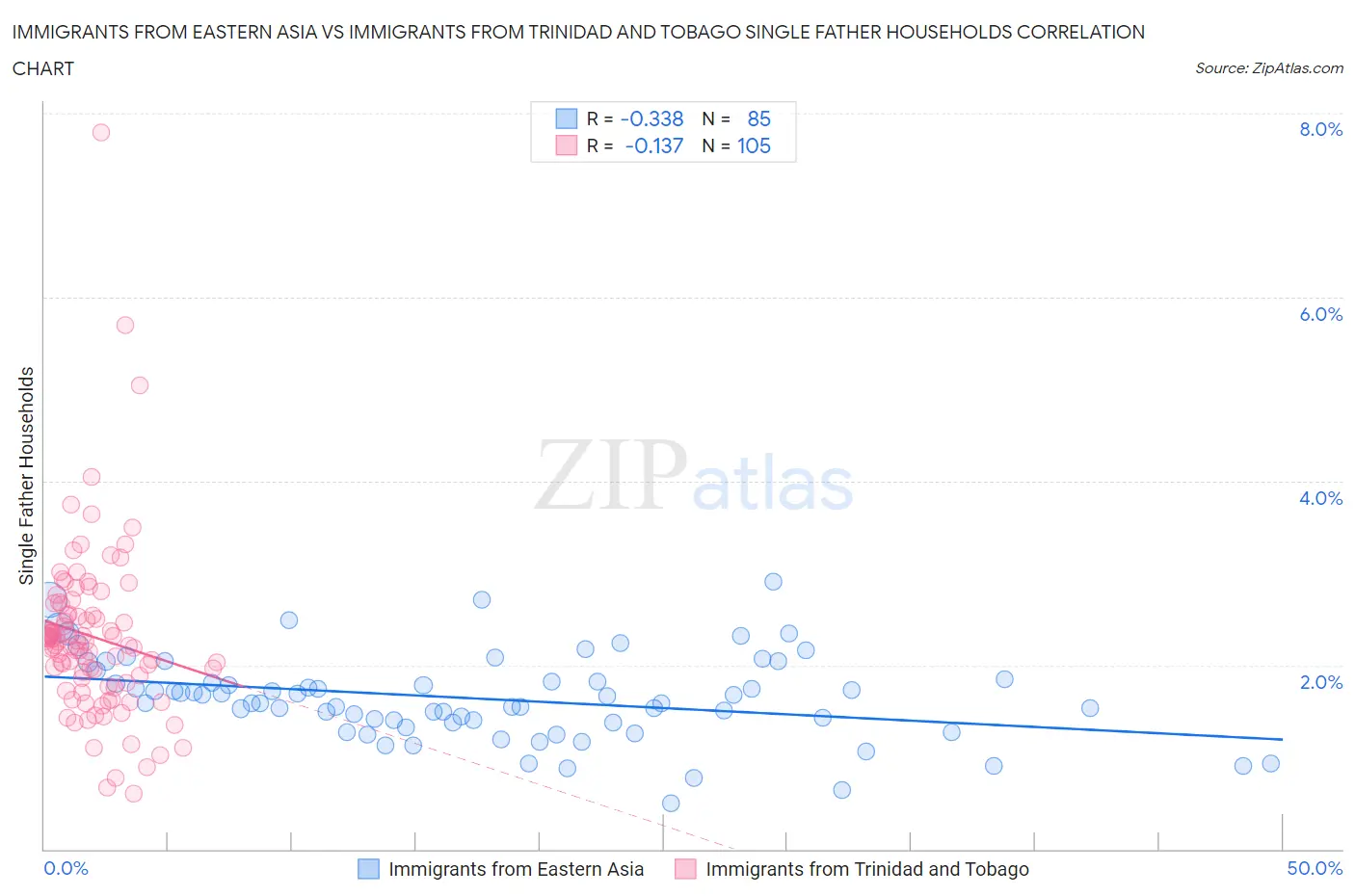 Immigrants from Eastern Asia vs Immigrants from Trinidad and Tobago Single Father Households