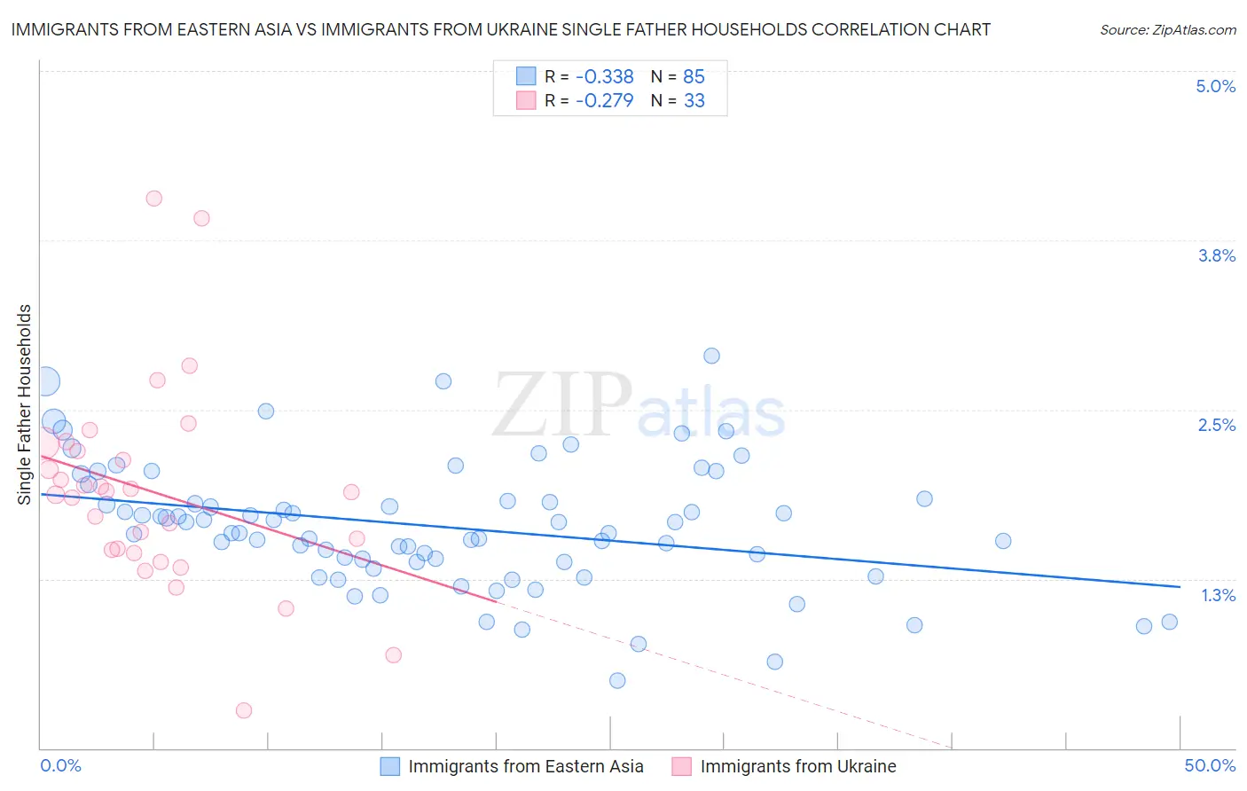 Immigrants from Eastern Asia vs Immigrants from Ukraine Single Father Households