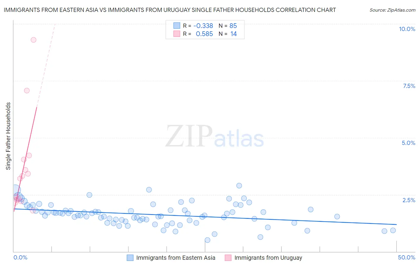 Immigrants from Eastern Asia vs Immigrants from Uruguay Single Father Households