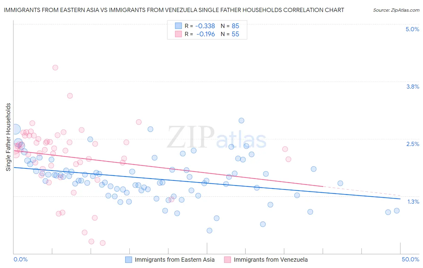 Immigrants from Eastern Asia vs Immigrants from Venezuela Single Father Households