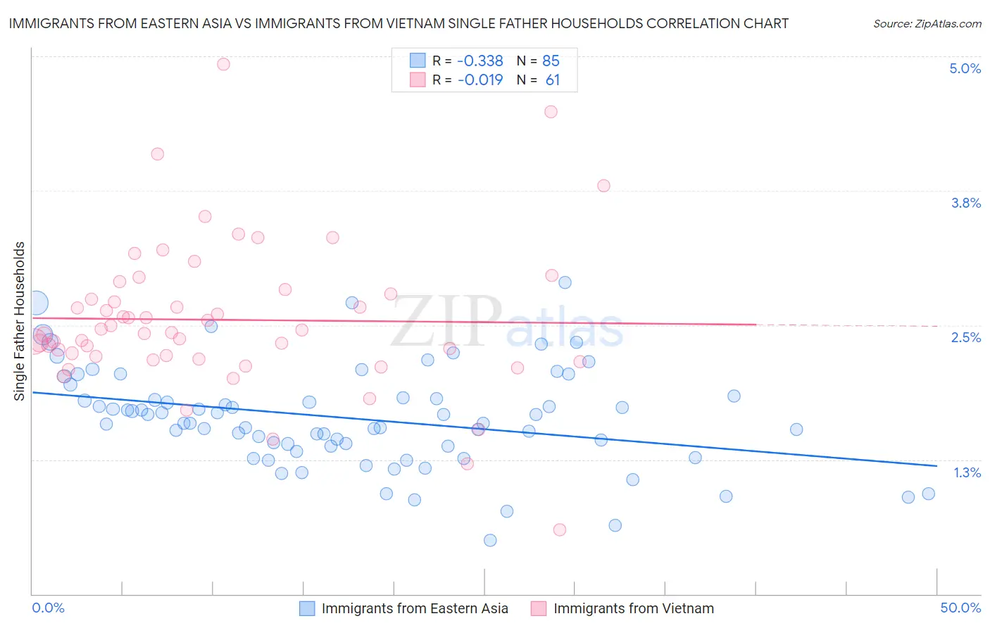 Immigrants from Eastern Asia vs Immigrants from Vietnam Single Father Households