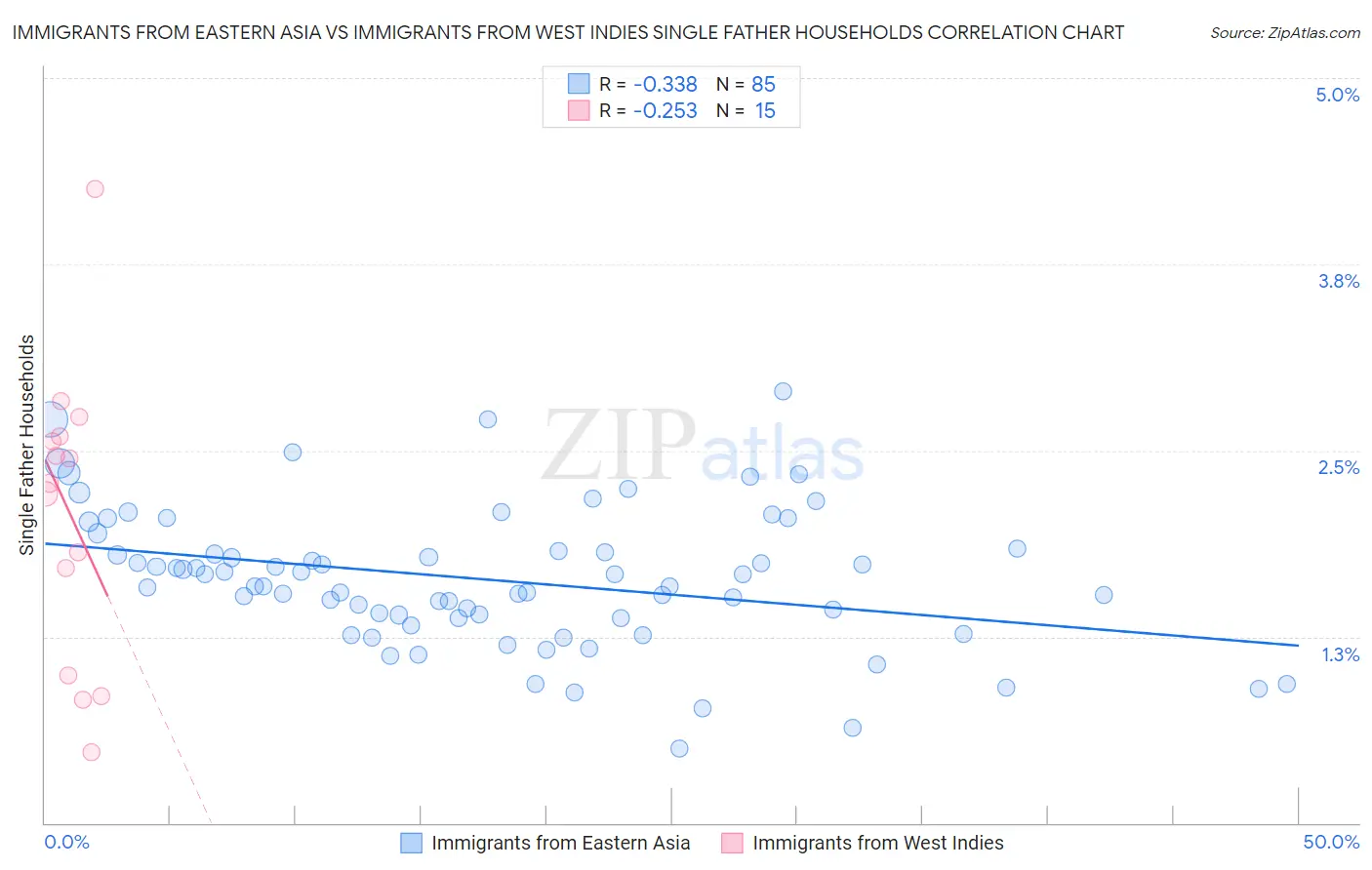 Immigrants from Eastern Asia vs Immigrants from West Indies Single Father Households