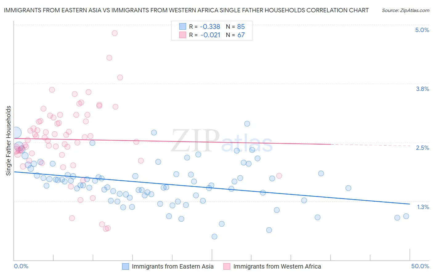Immigrants from Eastern Asia vs Immigrants from Western Africa Single Father Households