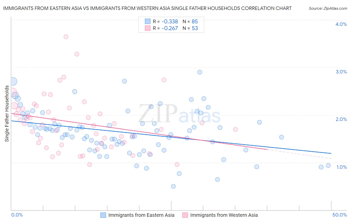 Immigrants from Eastern Asia vs Immigrants from Western Asia Single Father Households