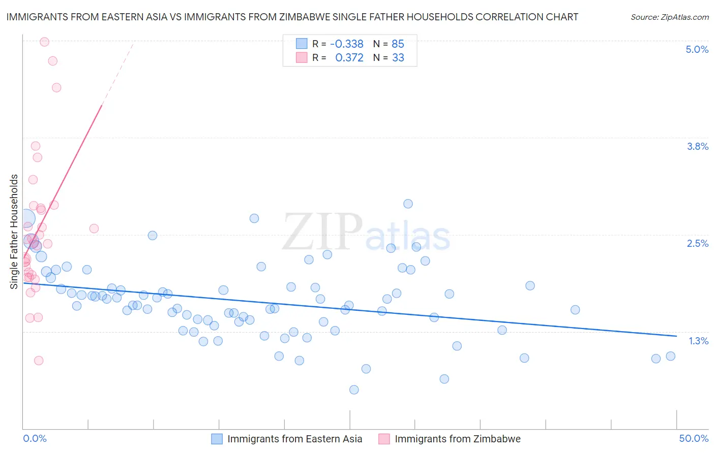 Immigrants from Eastern Asia vs Immigrants from Zimbabwe Single Father Households