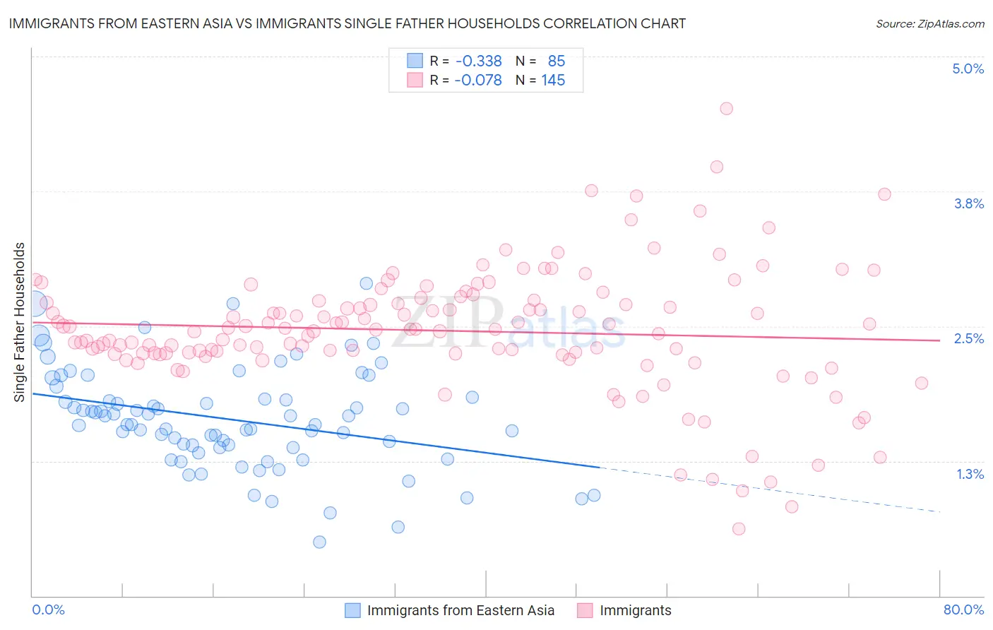 Immigrants from Eastern Asia vs Immigrants Single Father Households
