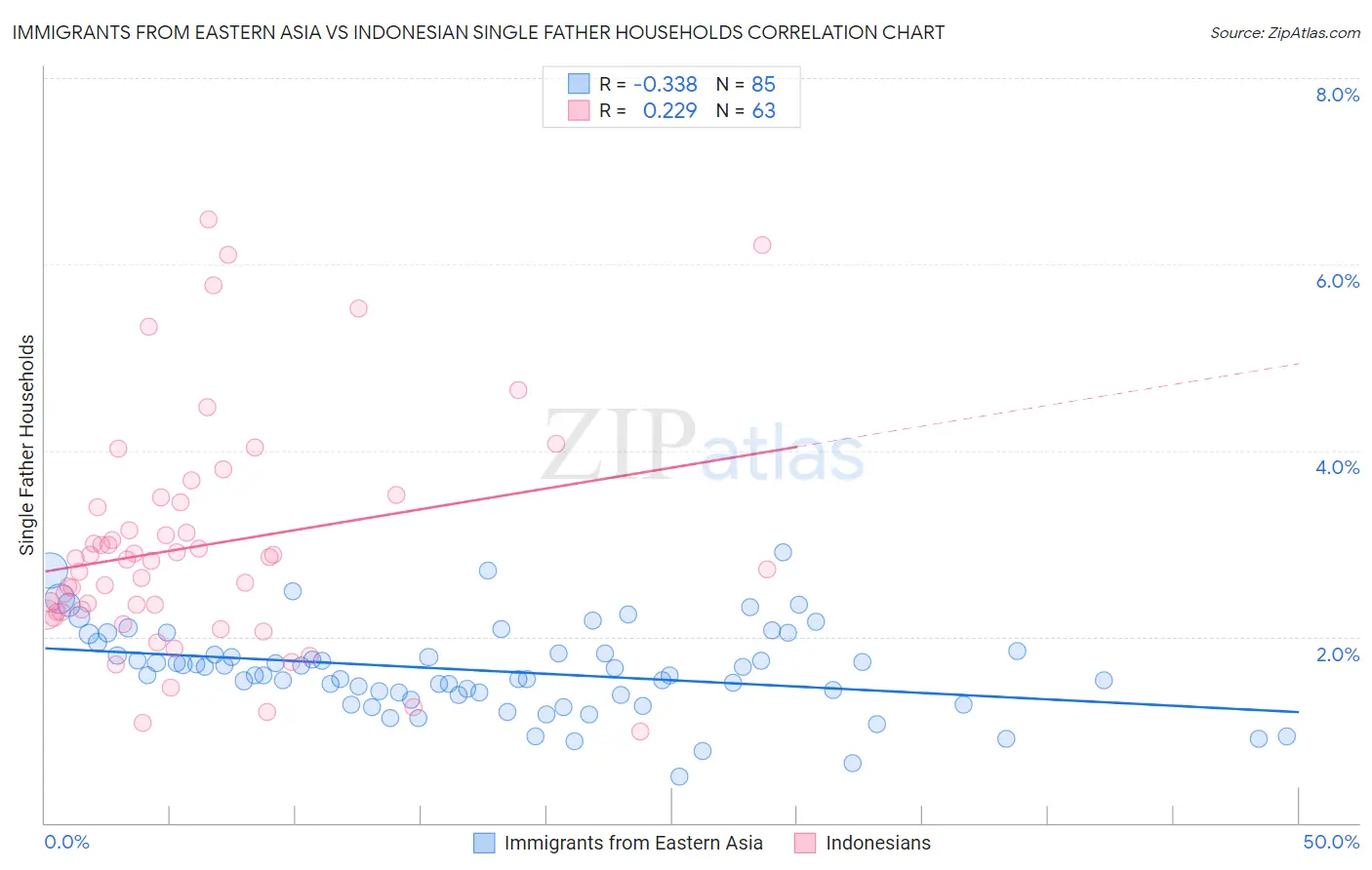 Immigrants from Eastern Asia vs Indonesian Single Father Households