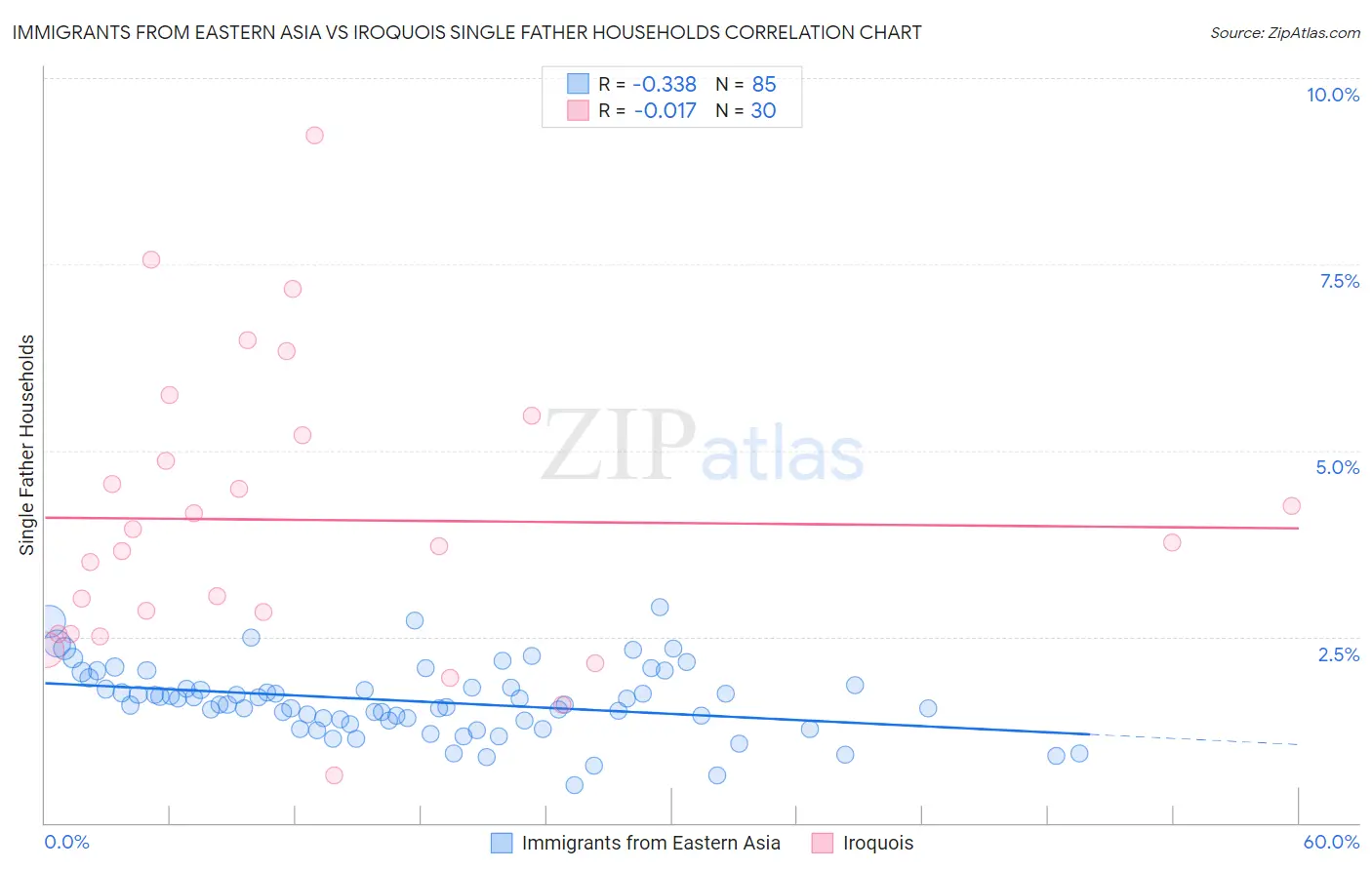 Immigrants from Eastern Asia vs Iroquois Single Father Households