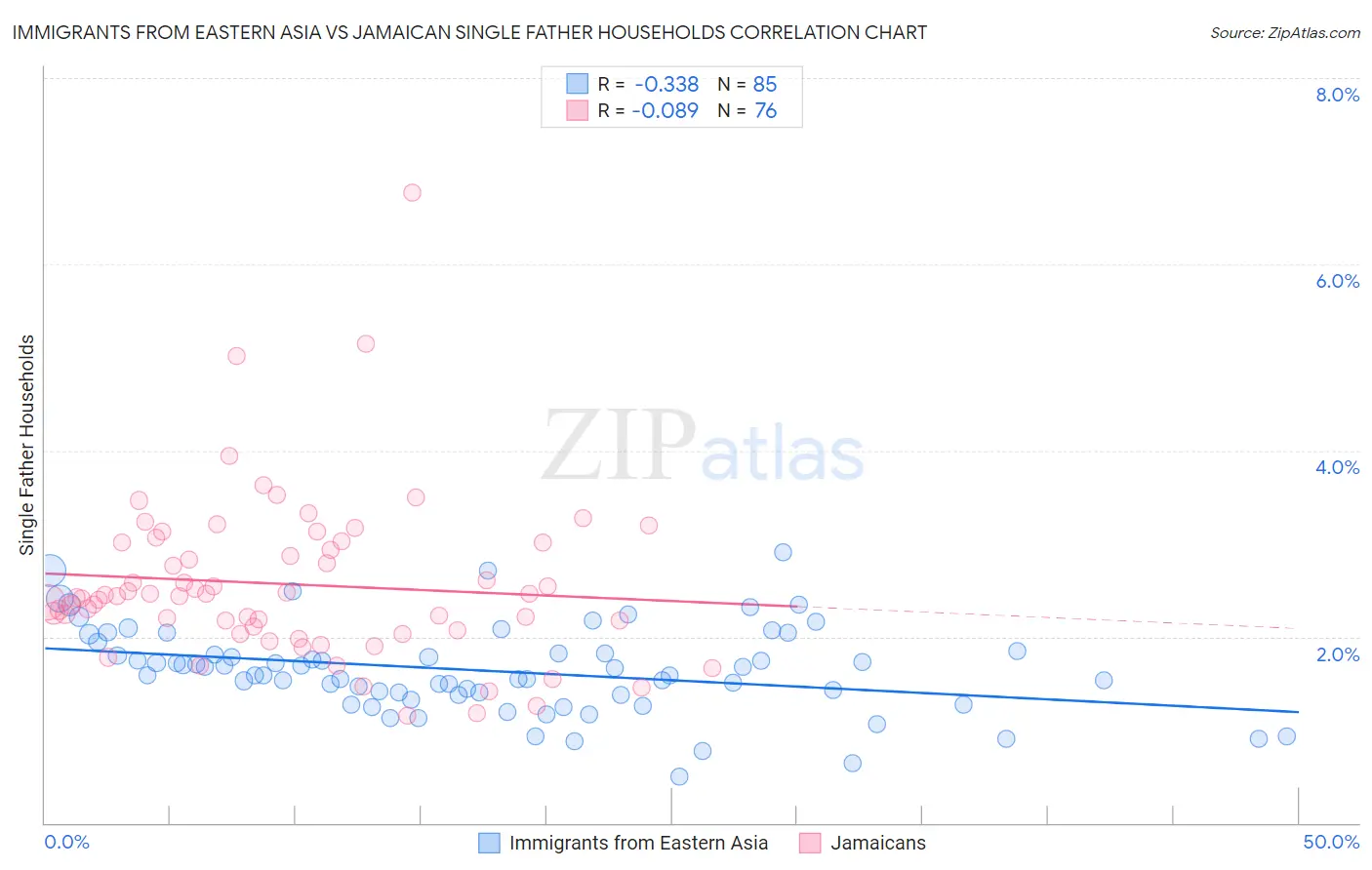 Immigrants from Eastern Asia vs Jamaican Single Father Households