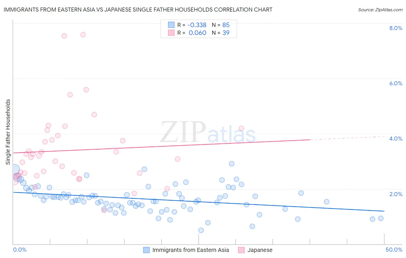 Immigrants from Eastern Asia vs Japanese Single Father Households