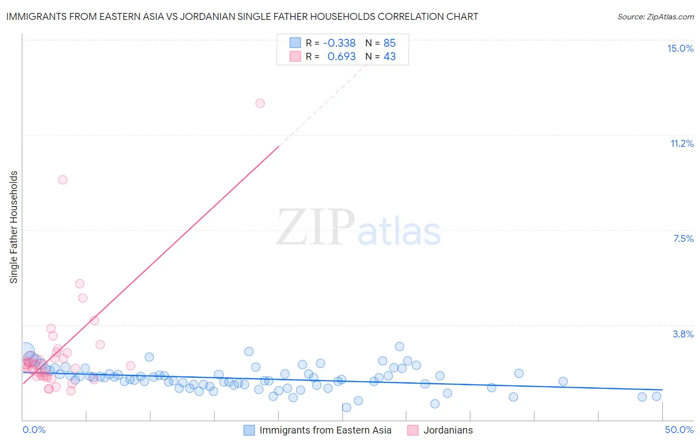 Immigrants from Eastern Asia vs Jordanian Single Father Households