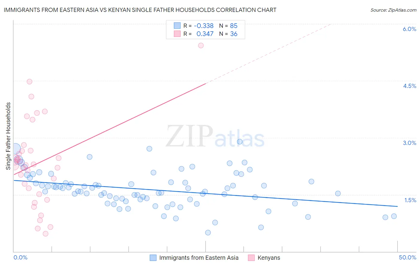 Immigrants from Eastern Asia vs Kenyan Single Father Households