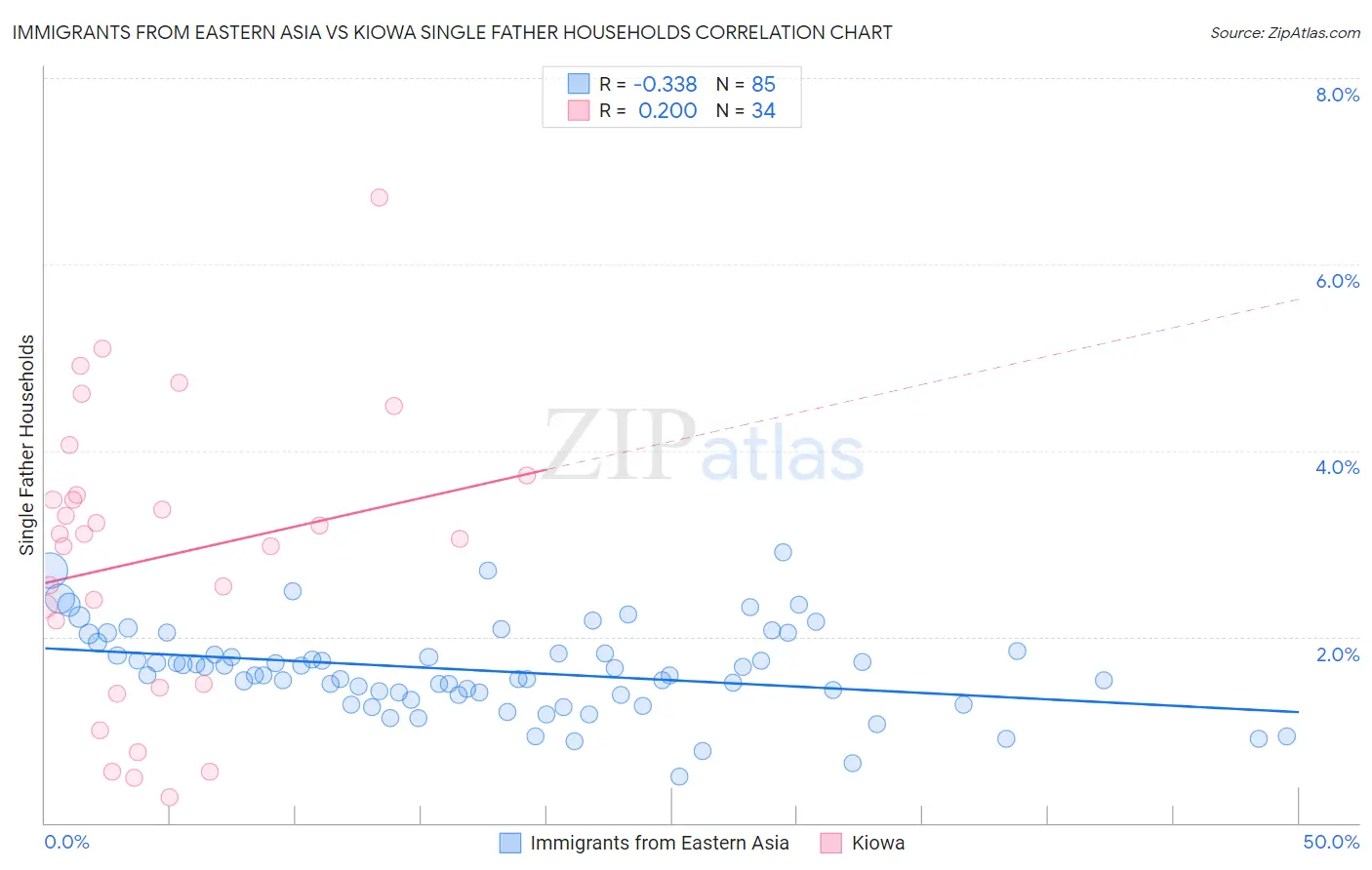 Immigrants from Eastern Asia vs Kiowa Single Father Households