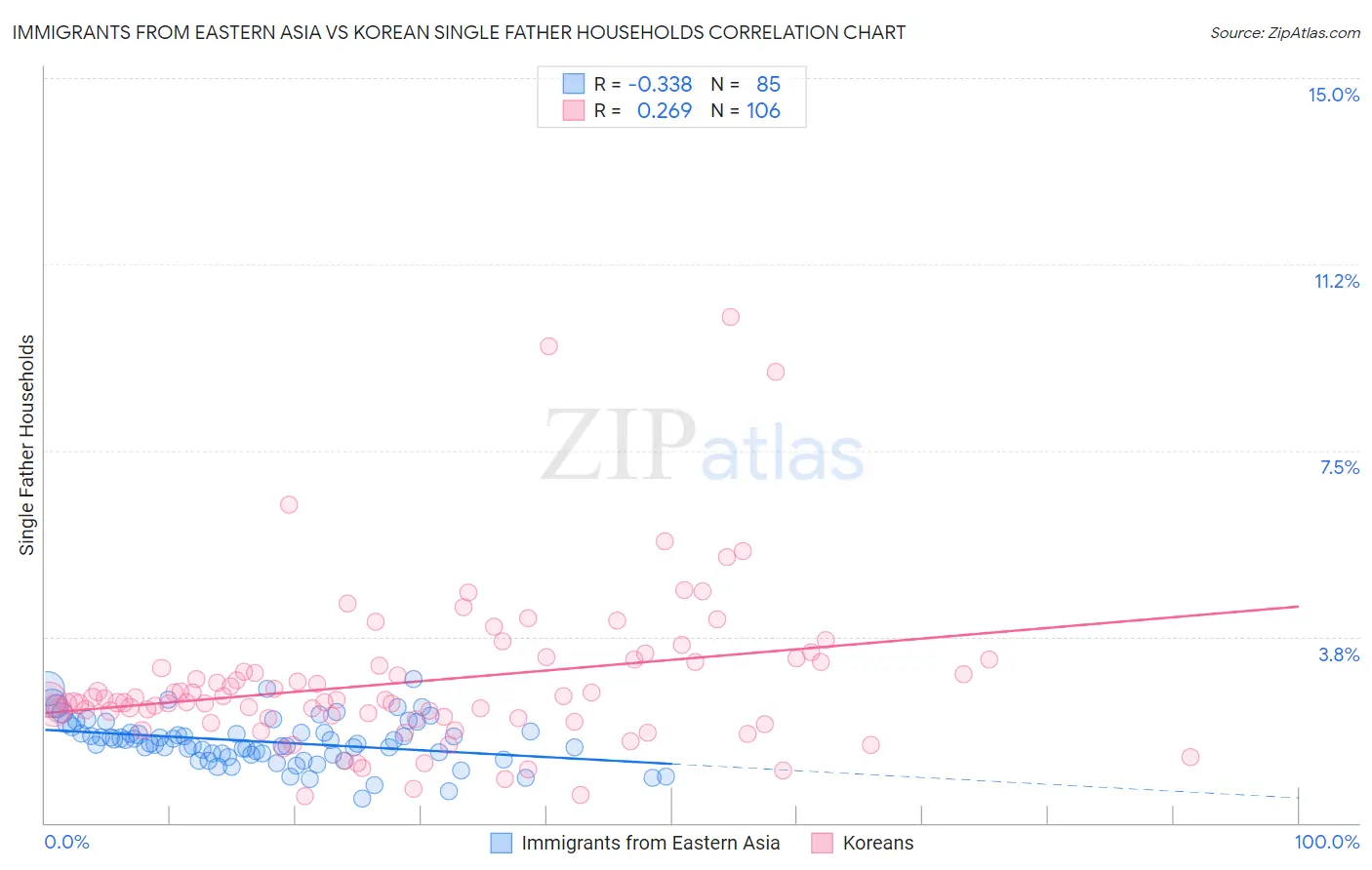 Immigrants from Eastern Asia vs Korean Single Father Households