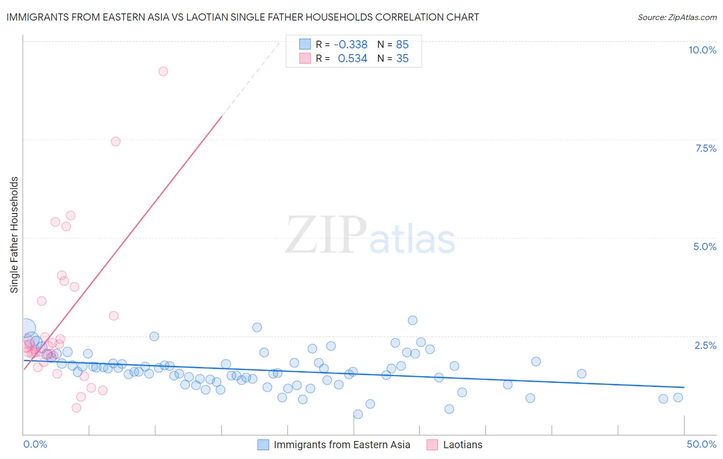 Immigrants from Eastern Asia vs Laotian Single Father Households
