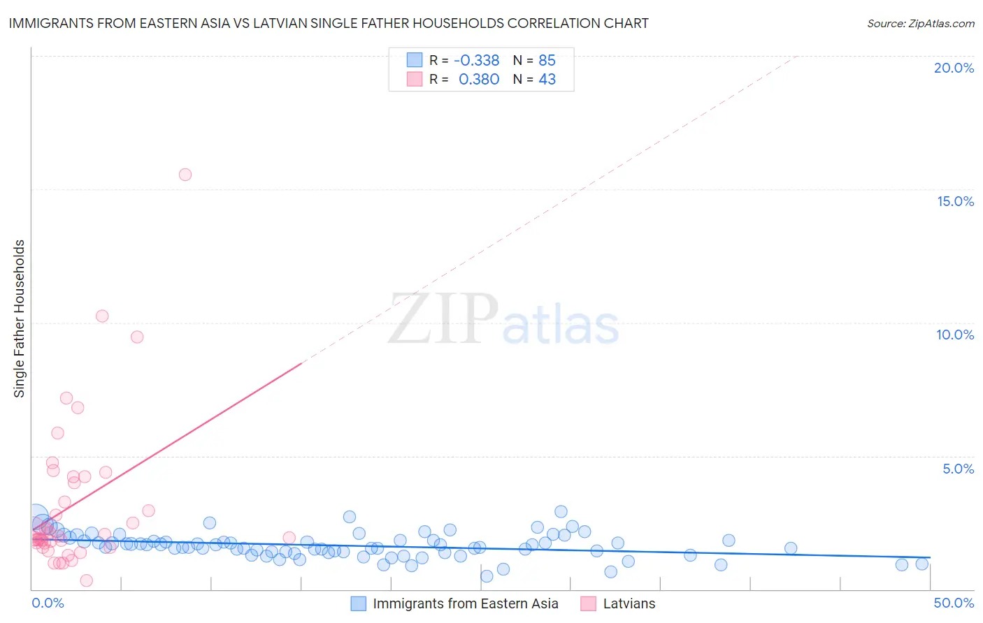 Immigrants from Eastern Asia vs Latvian Single Father Households