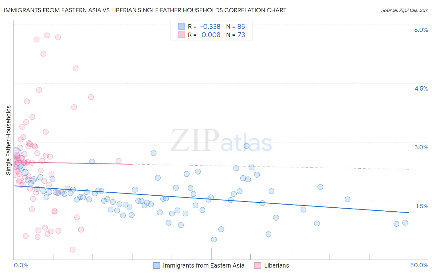 Immigrants from Eastern Asia vs Liberian Single Father Households