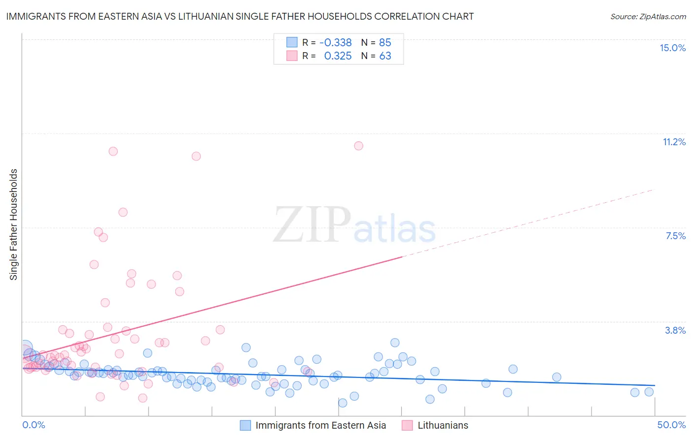 Immigrants from Eastern Asia vs Lithuanian Single Father Households