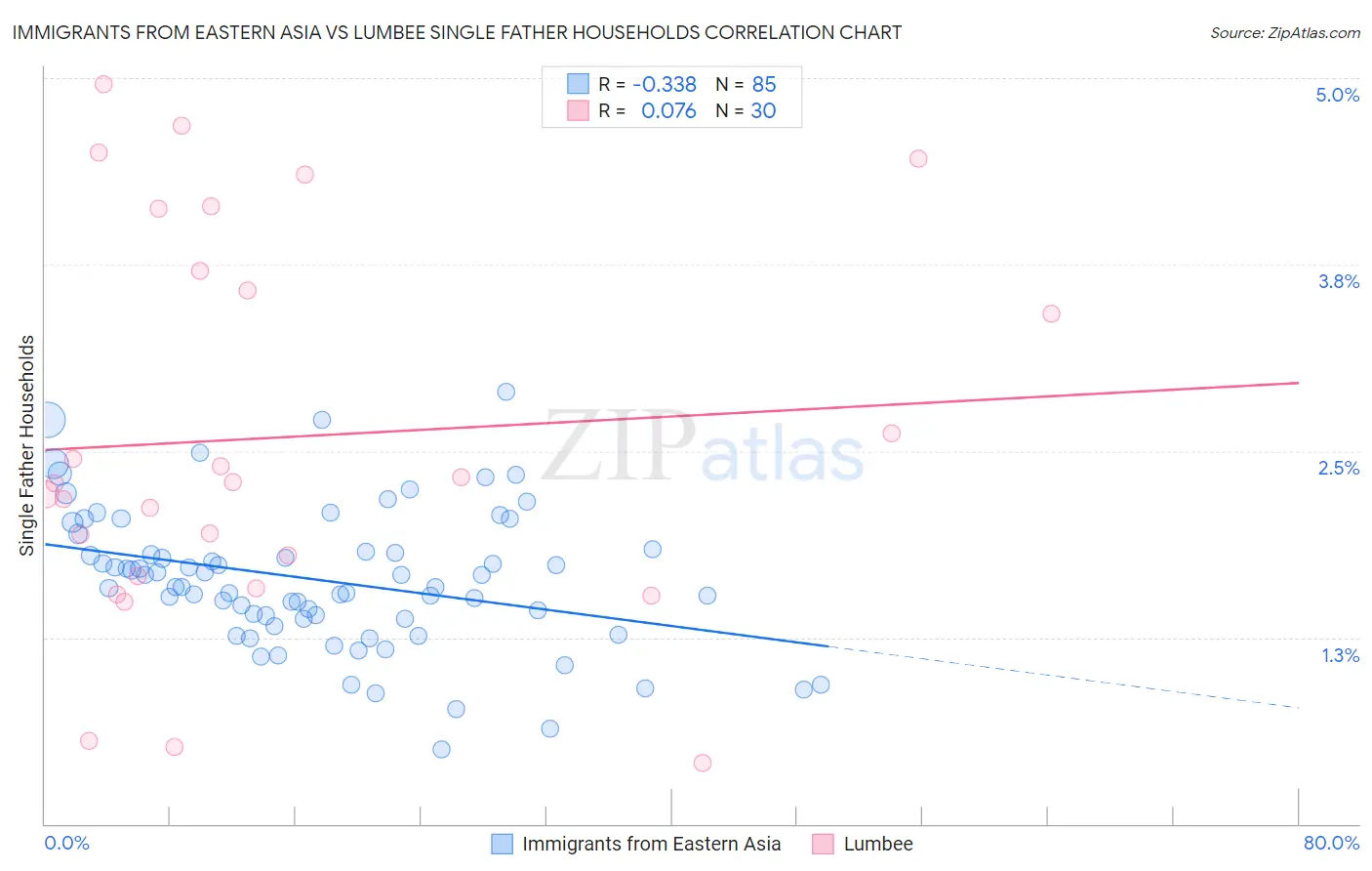 Immigrants from Eastern Asia vs Lumbee Single Father Households