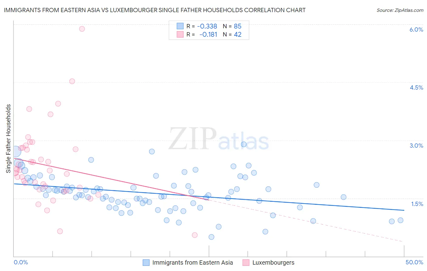 Immigrants from Eastern Asia vs Luxembourger Single Father Households