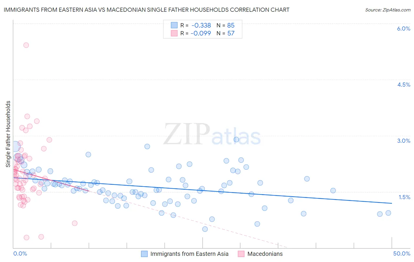 Immigrants from Eastern Asia vs Macedonian Single Father Households