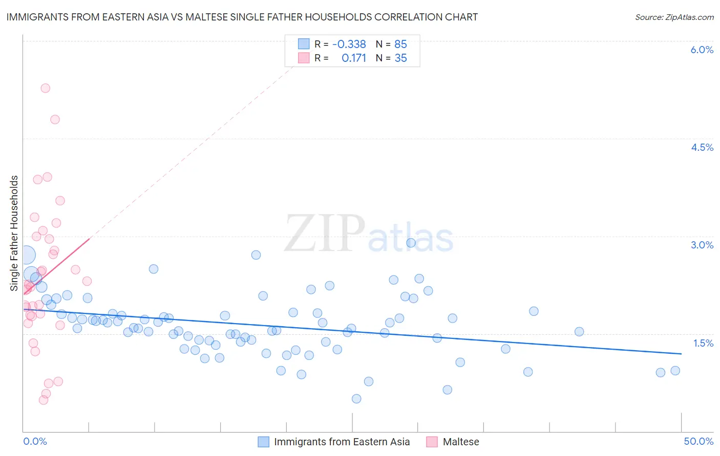 Immigrants from Eastern Asia vs Maltese Single Father Households