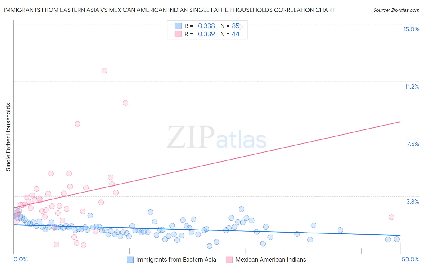 Immigrants from Eastern Asia vs Mexican American Indian Single Father Households
