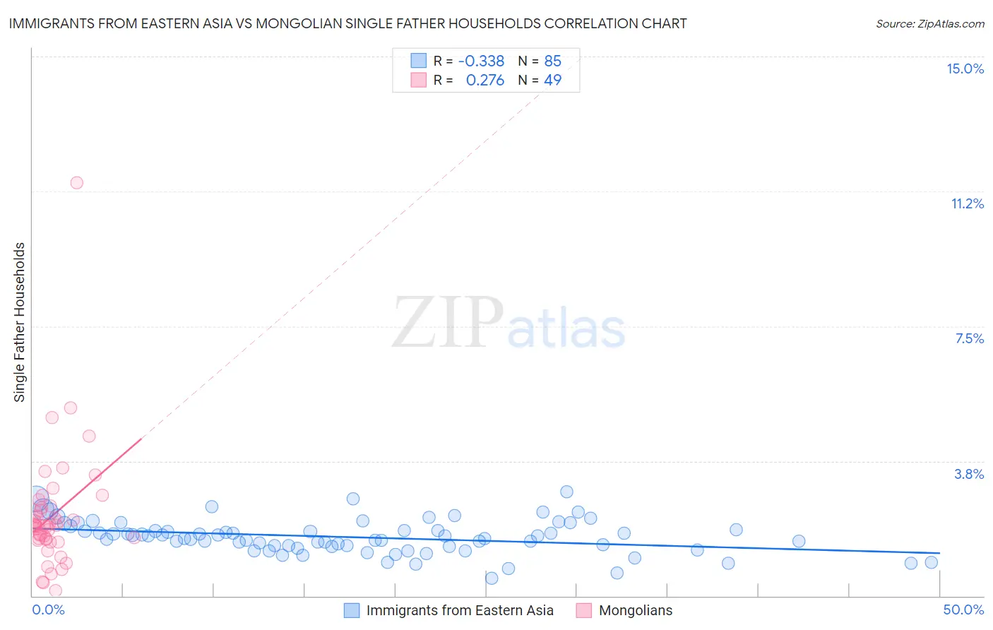 Immigrants from Eastern Asia vs Mongolian Single Father Households