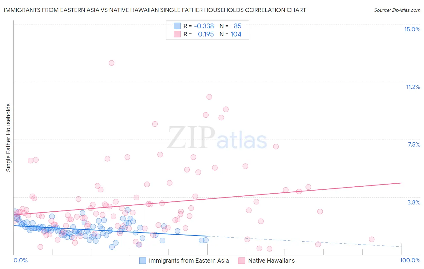 Immigrants from Eastern Asia vs Native Hawaiian Single Father Households