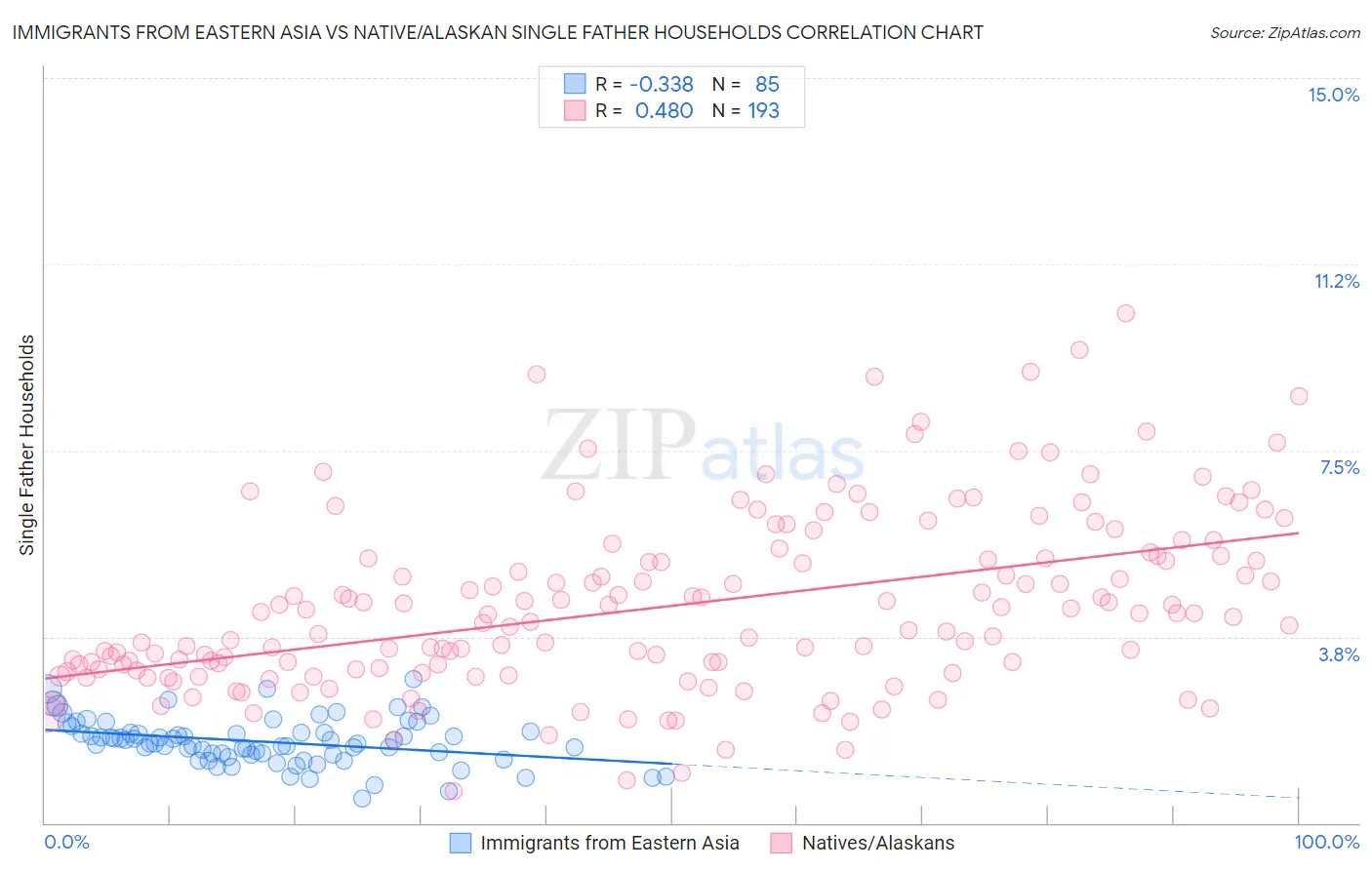 Immigrants from Eastern Asia vs Native/Alaskan Single Father Households