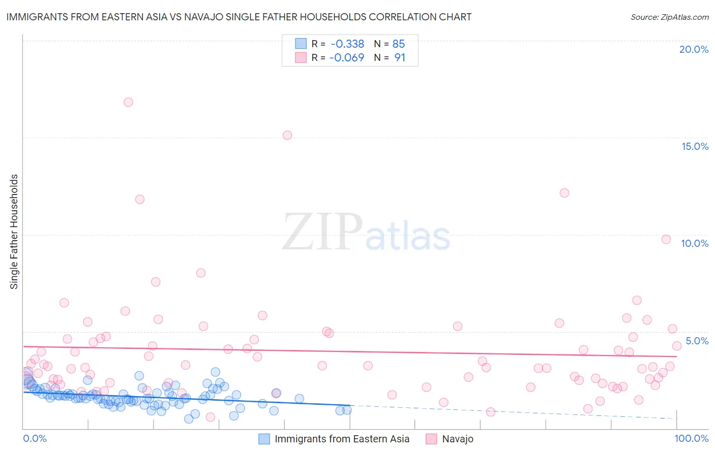 Immigrants from Eastern Asia vs Navajo Single Father Households