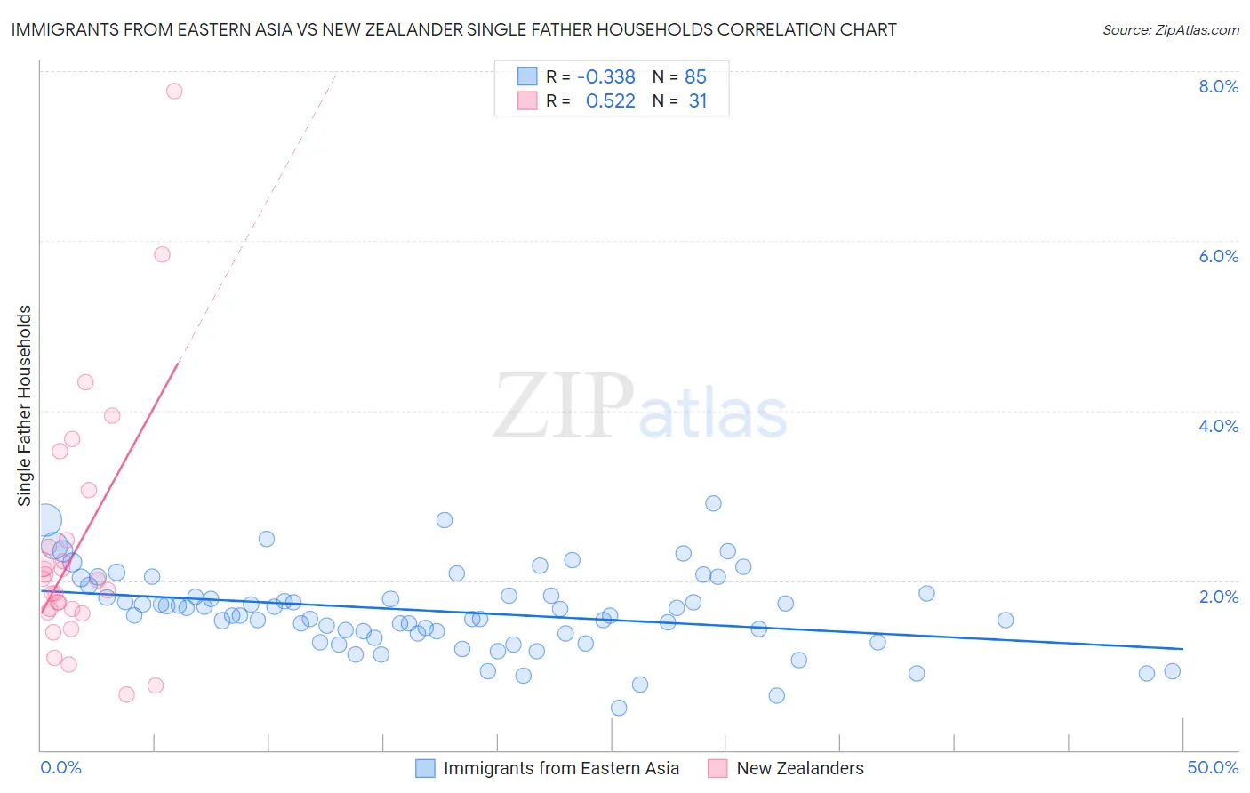 Immigrants from Eastern Asia vs New Zealander Single Father Households