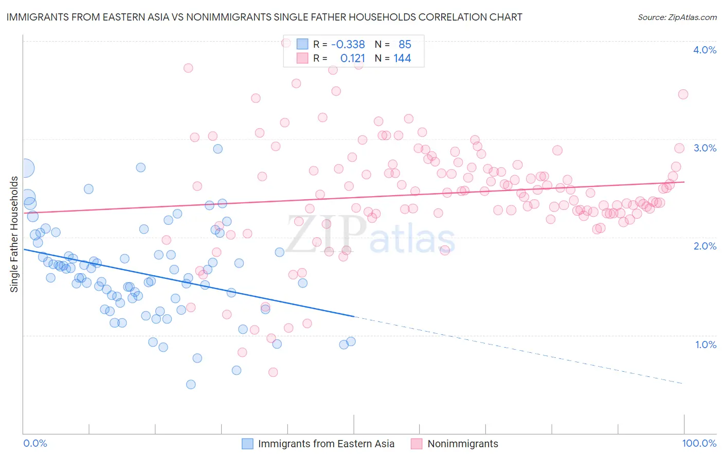 Immigrants from Eastern Asia vs Nonimmigrants Single Father Households