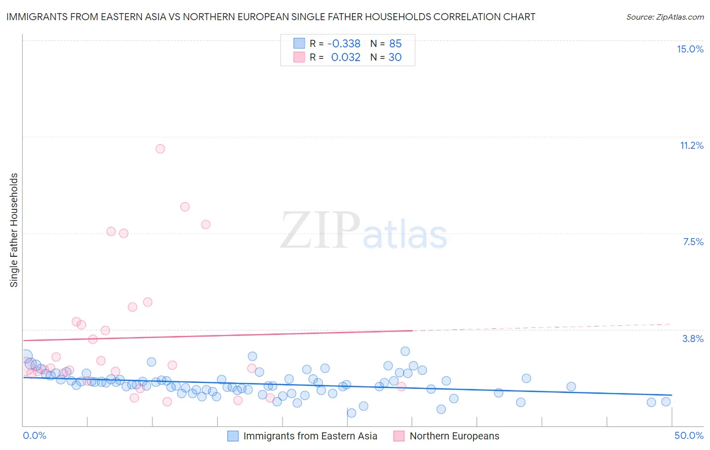Immigrants from Eastern Asia vs Northern European Single Father Households