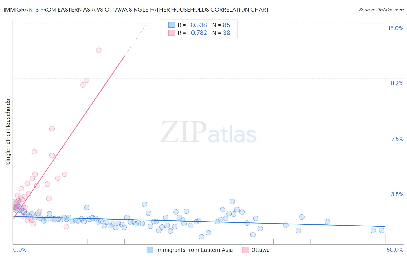 Immigrants from Eastern Asia vs Ottawa Single Father Households