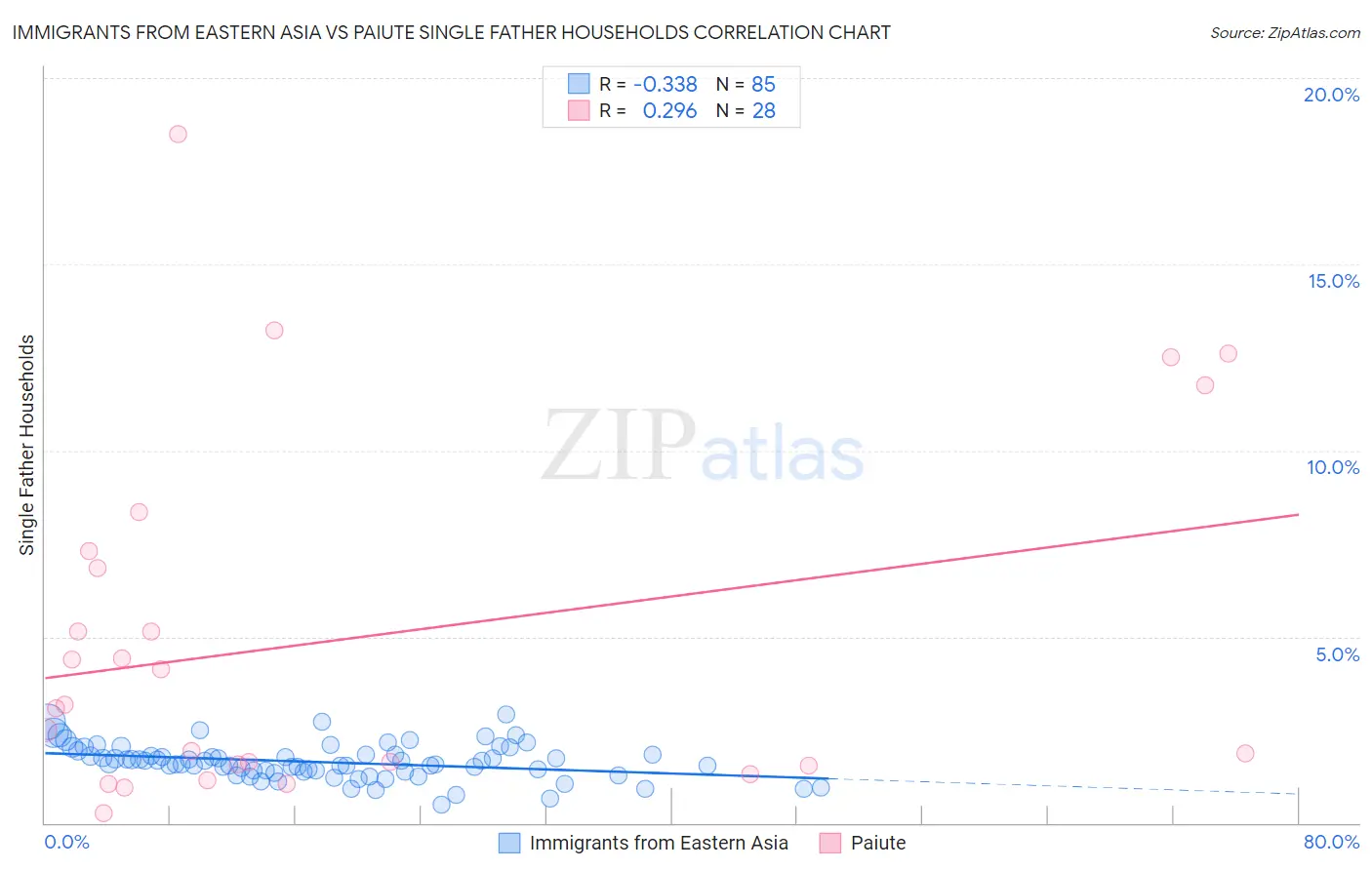 Immigrants from Eastern Asia vs Paiute Single Father Households