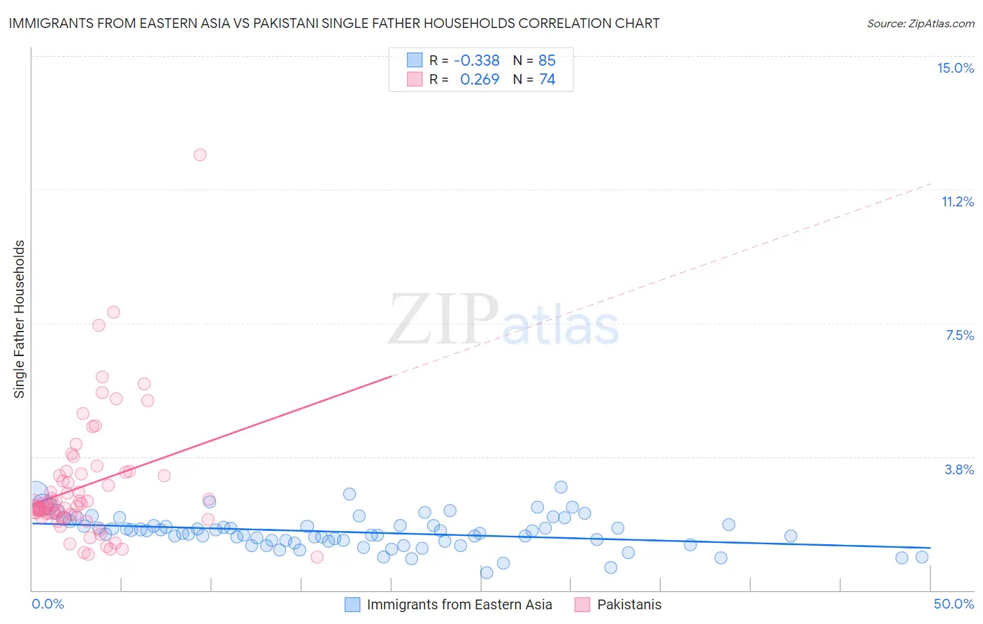Immigrants from Eastern Asia vs Pakistani Single Father Households