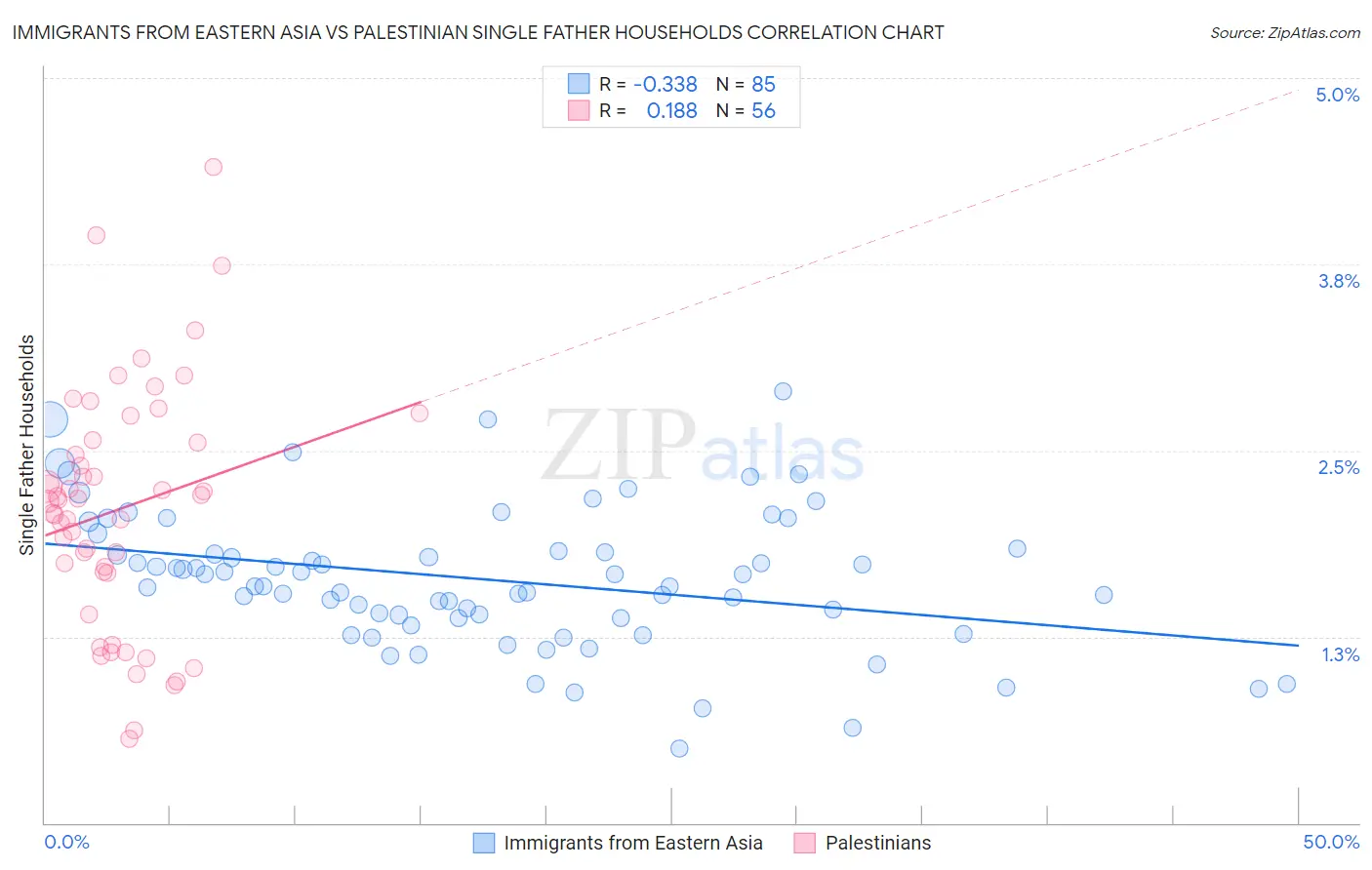 Immigrants from Eastern Asia vs Palestinian Single Father Households