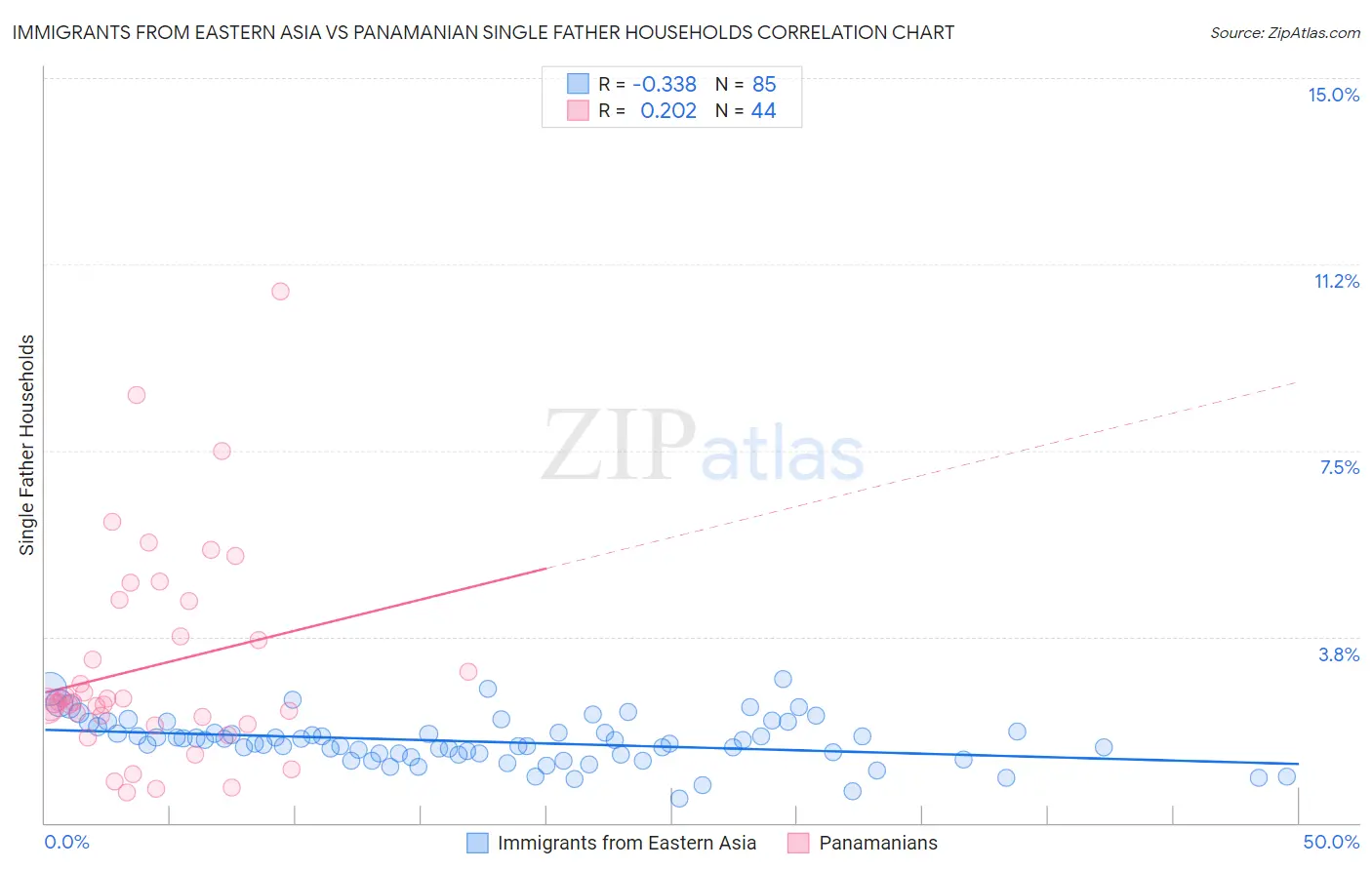 Immigrants from Eastern Asia vs Panamanian Single Father Households