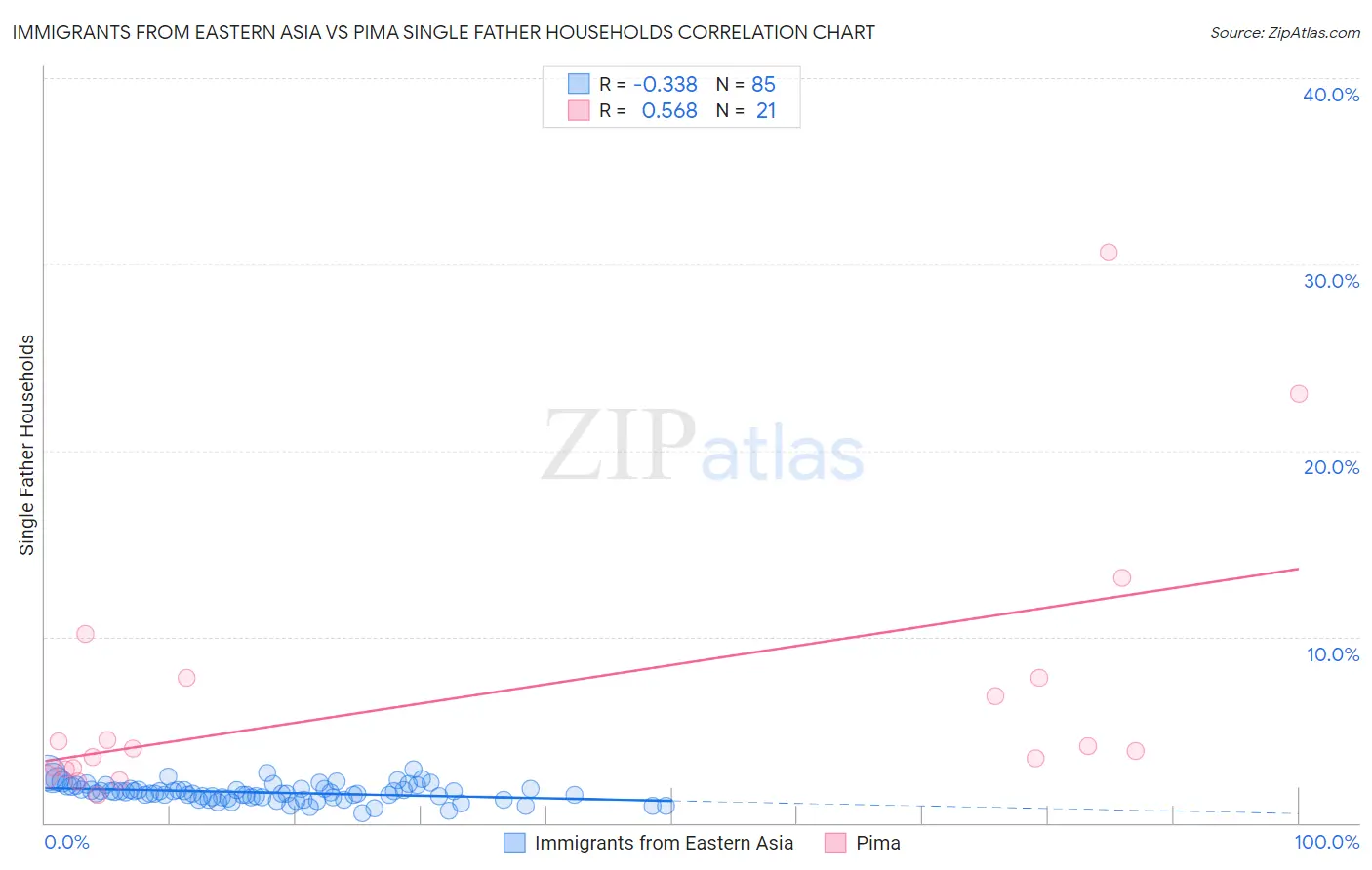 Immigrants from Eastern Asia vs Pima Single Father Households
