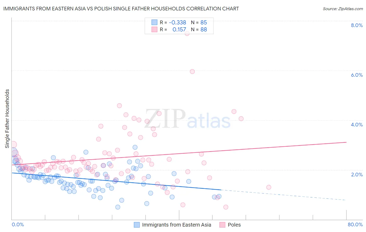 Immigrants from Eastern Asia vs Polish Single Father Households