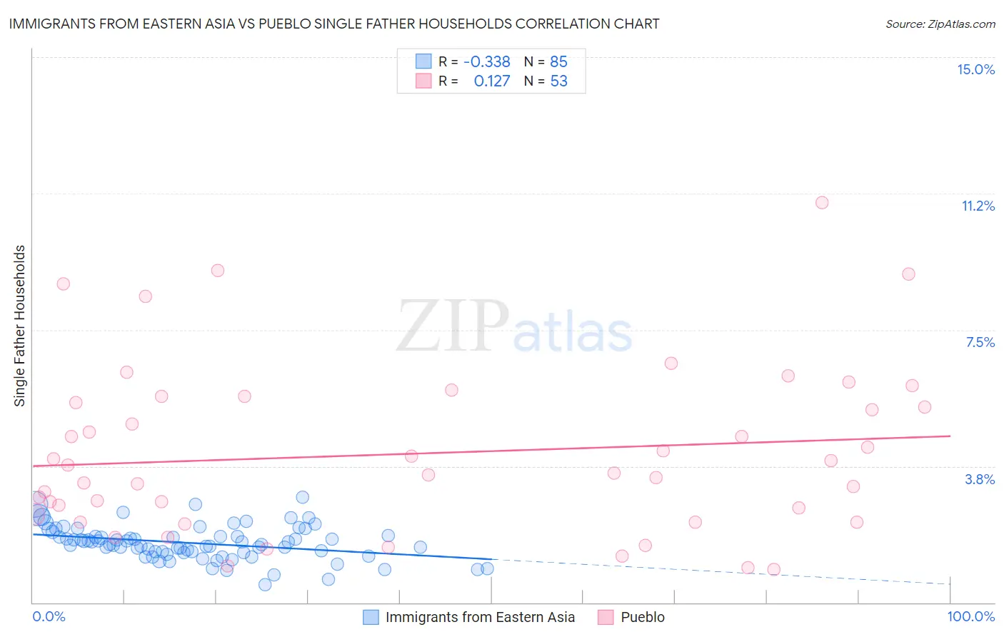 Immigrants from Eastern Asia vs Pueblo Single Father Households